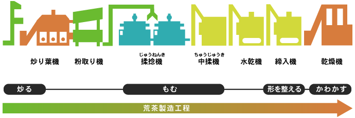 釜炒り製玉緑茶ができるまで